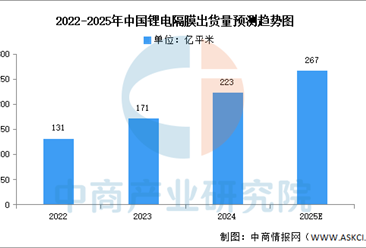 2025年中国锂电隔膜出货量及锂电隔膜重点企业分析（图）