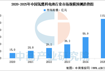 2025年中国氢燃料电池市场规模及重点企业分析（图）