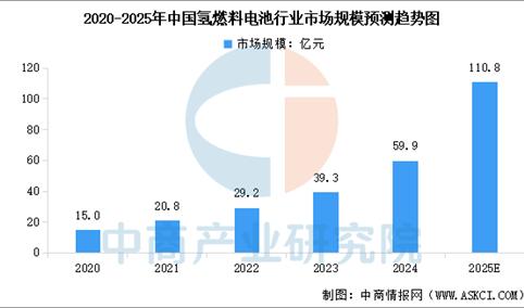 2025年中国氢燃料电池市场规模及重点企业分析（图）
