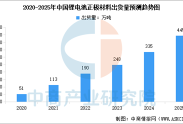 2025年中国正极材料出货量及正极材料重点企业分析（图）