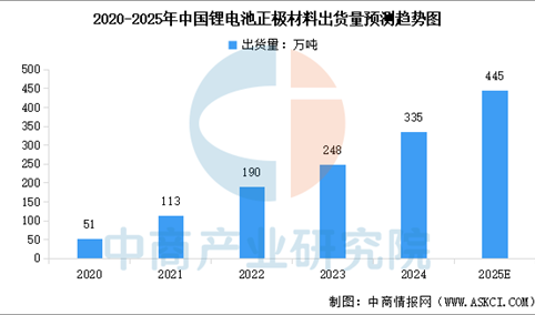 2025年中国正极材料出货量及正极材料重点企业分析（图）