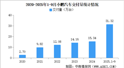 2025年9月小鵬汽車交付量情況：交付量突破4萬臺（圖）