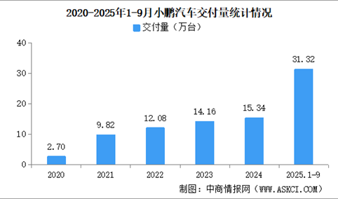 2025年9月小鹏汽车交付量情况：交付量突破4万台（图）