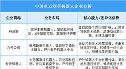 2025年中國(guó)割草機(jī)器人重點(diǎn)企業(yè)業(yè)務(wù)布局分析（圖）
