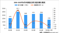 2025年1-8月中國鉆石進口數(shù)據(jù)統(tǒng)計分析：進口量同比下降21.2%