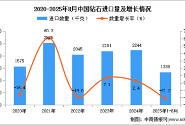 2025年1-8月中国钻石进口数据统计分析：进口量同比下降21.2%