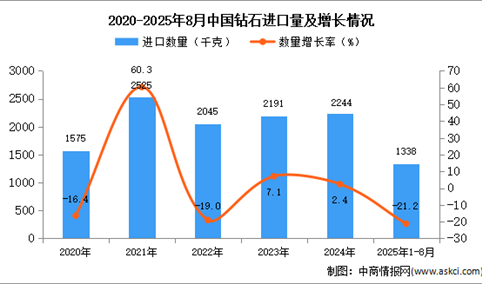 2025年1-8月中国钻石进口数据统计分析：进口量同比下降21.2%