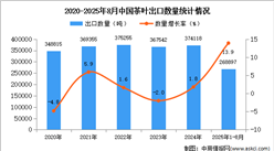 2025年1-8月中国茶叶出口数据统计分析：出口量同比增长13.9%