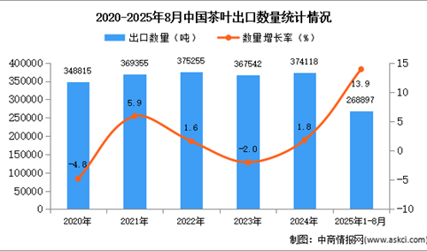 2025年1-8月中国茶叶出口数据统计分析：出口量同比增长13.9%