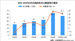 2025年1-8月中國(guó)肉類(lèi)出口數(shù)據(jù)統(tǒng)計(jì)分析：出口量同比增長(zhǎng)42.3%