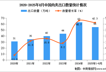 2025年1-8月中国肉类出口数据统计分析：出口量同比增长42.3%