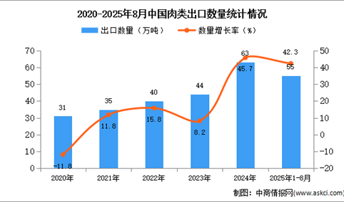 2025年1-8月中国肉类出口数据统计分析：出口量同比增长42.3%