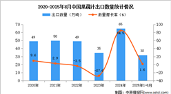 2025年1-8月中國(guó)果蔬汁出口數(shù)據(jù)統(tǒng)計(jì)分析:出口量同比增長(zhǎng)1.6%