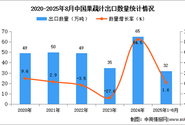 2025年1-8月中國果蔬汁出口數(shù)據(jù)統(tǒng)計(jì)分析：出口量同比增長1.6%