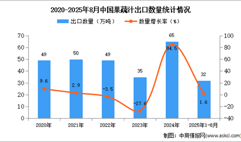 2025年1-8月中国果蔬汁出口数据统计分析：出口量同比增长1.6%