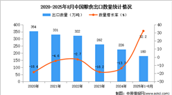 2025年1-8月中國糧食出口數(shù)據(jù)統(tǒng)計分析：出口量180萬噸