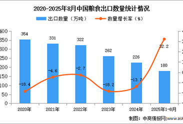 2025年1-8月中国粮食出口数据统计分析：出口量180万吨