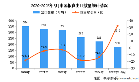 2025年1-8月中国粮食出口数据统计分析：出口量180万吨