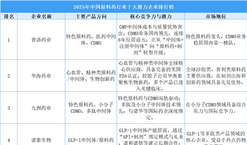 2025年中国原料药行业十大潜力企业排行榜（附榜单）