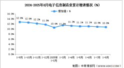 2025年1-8月中國電子信息制造業(yè)生產(chǎn)及出口增速分析（圖）