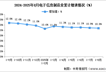 2025年1-8月中国电子信息制造业生产及出口增速分析（图）