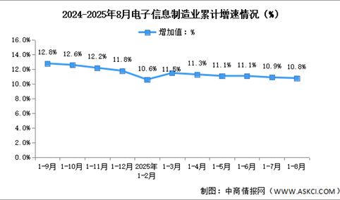 2025年1-8月中国电子信息制造业生产及出口增速分析（图）