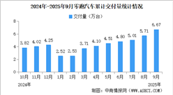 2025年9月零跑汽車交付情況：交付量突破六萬臺大關(guān)（圖）