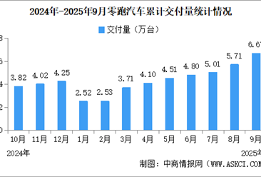2025年9月零跑汽車交付情況：交付量突破六萬臺大關(guān)（圖）