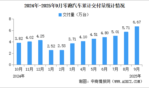 2025年9月零跑汽车交付情况：交付量突破六万台大关（图）