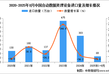 2025年1-8月中国自动数据处理设备进口数据统计分析：进口量同比下降71%