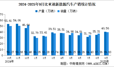 2025年9月比亚迪产销情况：销量同比小幅下降（图）