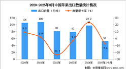 2025年1-8月中國蘋果出口數(shù)據(jù)統(tǒng)計(jì)分析：出口量同比下降7.6%