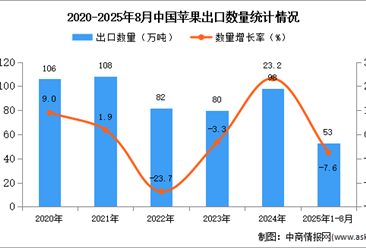 2025年1-8月中国苹果出口数据统计分析：出口量同比下降7.6%