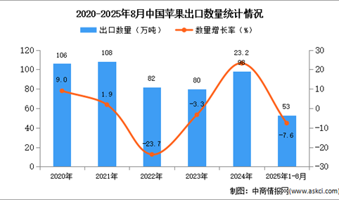 2025年1-8月中国苹果出口数据统计分析：出口量同比下降7.6%