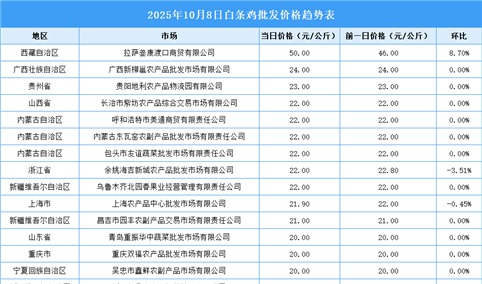 2025年10月9日全国各地最新白条鸡价格行情走势分析