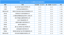 2025年10月9日全國(guó)各地最新白條豬價(jià)格行情走勢(shì)分析