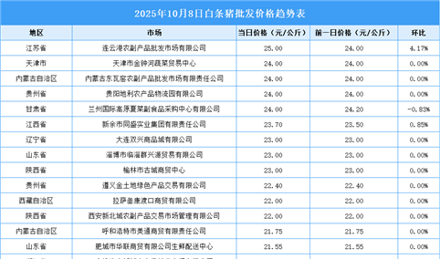 2025年10月9日全国各地最新白条猪价格行情走势分析