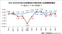 2025年1-8月電子信息制造業(yè)企業(yè)營收分析：效益平穩(wěn)向好（圖）