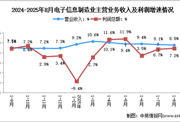 2025年1-8月电子信息制造业企业营收分析：效益平稳向好（图）