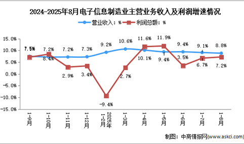 2025年1-8月电子信息制造业企业营收分析：效益平稳向好（图）