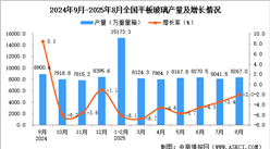 2025年8月全國平板玻璃產(chǎn)量數(shù)據(jù)統(tǒng)計(jì)分析