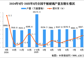 2025年8月全国平板玻璃产量数据统计分析