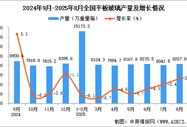 2025年8月全國(guó)平板玻璃產(chǎn)量數(shù)據(jù)統(tǒng)計(jì)分析