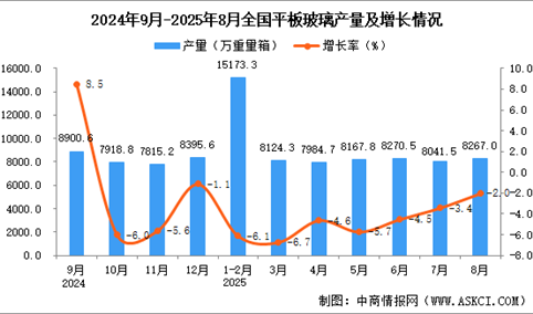 2025年8月全国平板玻璃产量数据统计分析