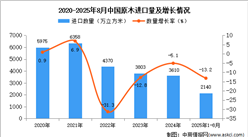 2025年1-8月中國原木進口數(shù)據(jù)統(tǒng)計分析：進口量同比下降13.2%