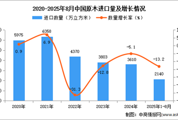 2025年1-8月中國(guó)原木進(jìn)口數(shù)據(jù)統(tǒng)計(jì)分析：進(jìn)口量同比下降13.2%