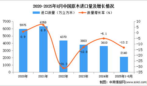 2025年1-8月中国原木进口数据统计分析：进口量同比下降13.2%