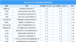 2025年10月9日全國各地最新大米價格行情走勢分析