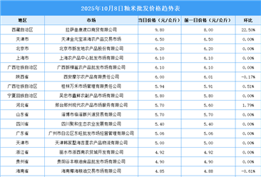 2025年10月9日全國各地最新大米價(jià)格行情走勢分析
