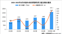 2025年1-8月中國中央處理部件進(jìn)口數(shù)據(jù)統(tǒng)計(jì)分析：進(jìn)口量同比增長120.1%